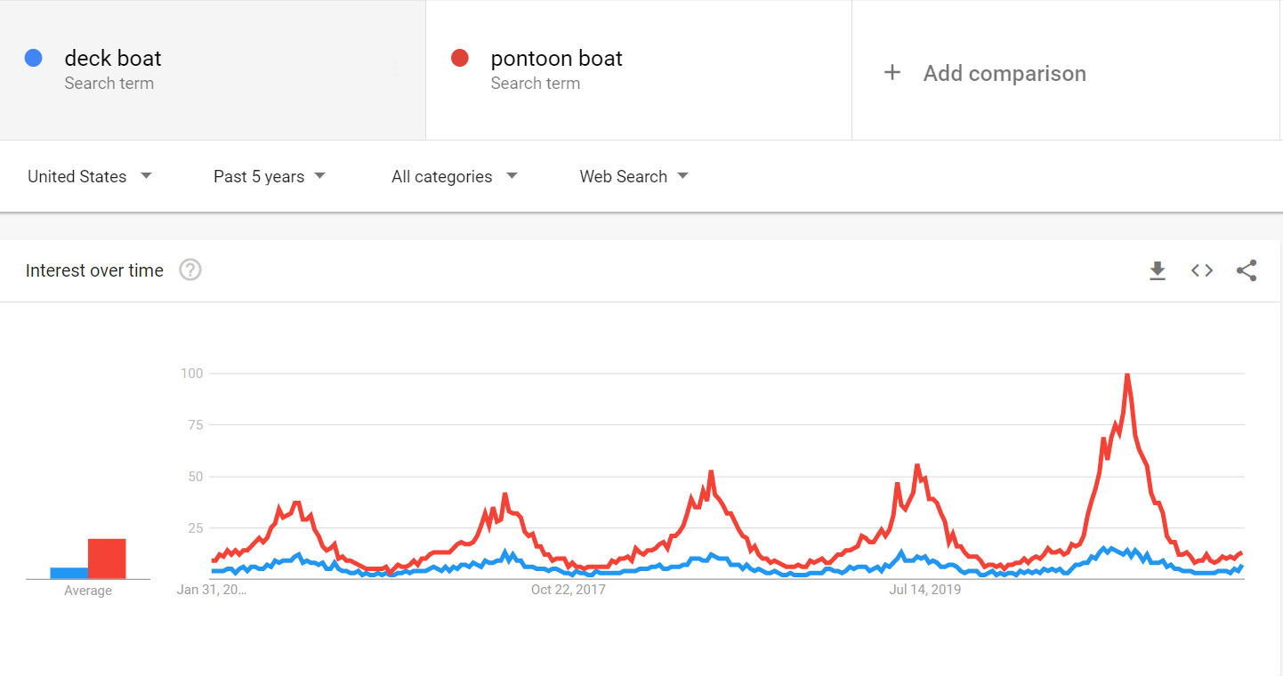 Pontoons vs Deck Boats trend graph